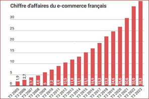 E-commerce&nbsp;: le plafond de verre se confirme pour la vente de produits