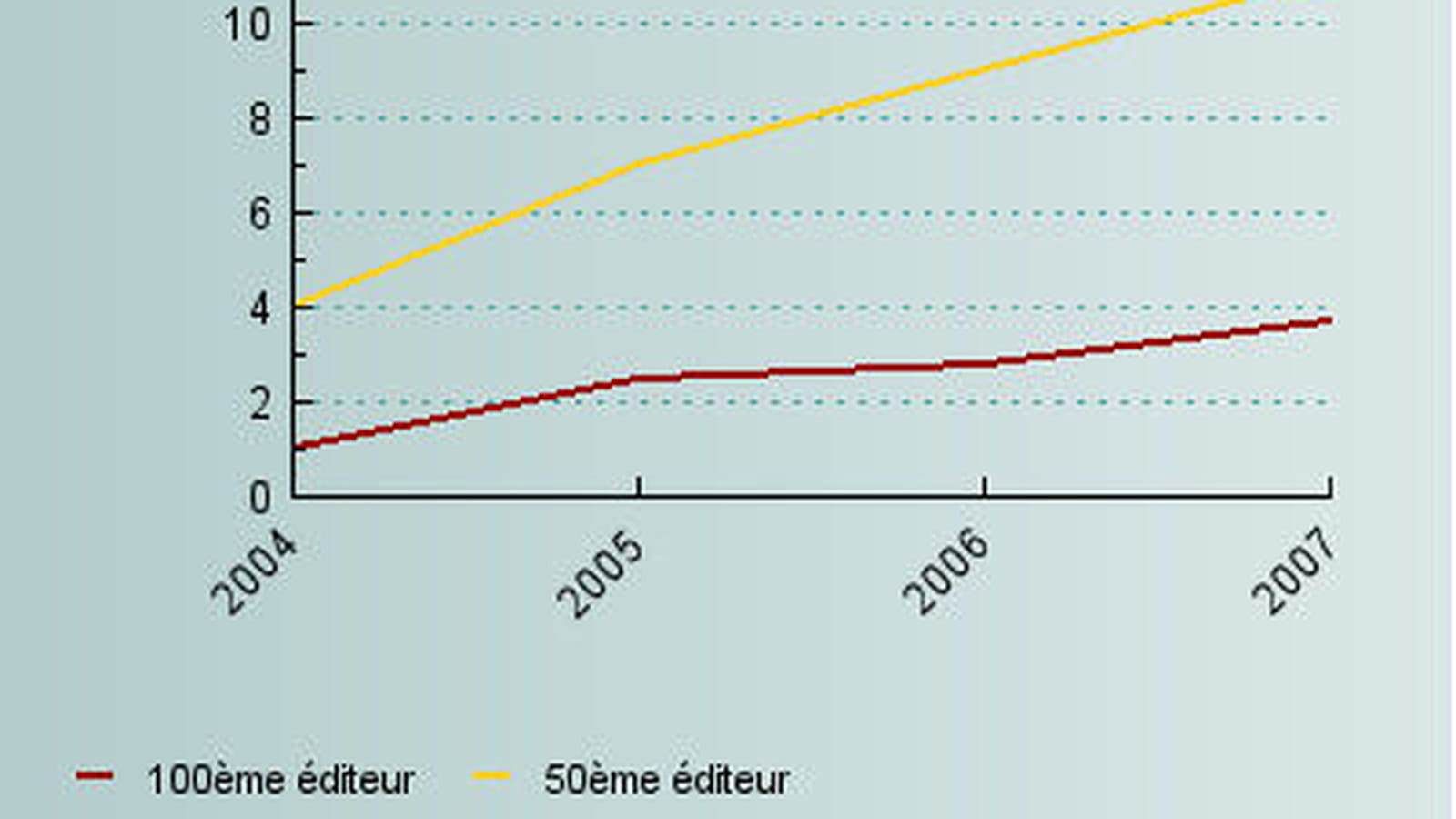 Sélectivité accrue