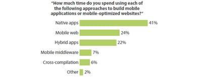 temps passé par les développeurs à programmer des applications mobiles selon les