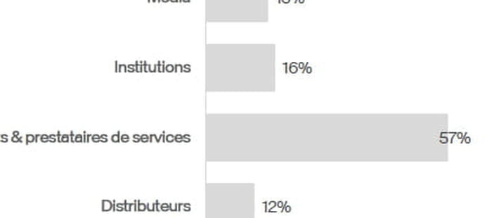 Les marques loin devant les m&eacute;dias dans les sources cit&eacute;es par Gemini