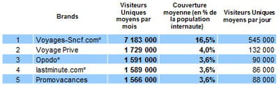 top 5 des voyagistes en ligne les plus visités en france, au t2 2012