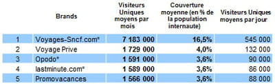 top 5 des voyagistes en ligne les plus visités en france, au t2 2012 