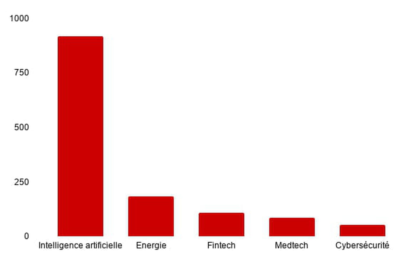 Portées par AMI Labs, les start-up françaises ont levé 1,84 milliard d'euros en mars