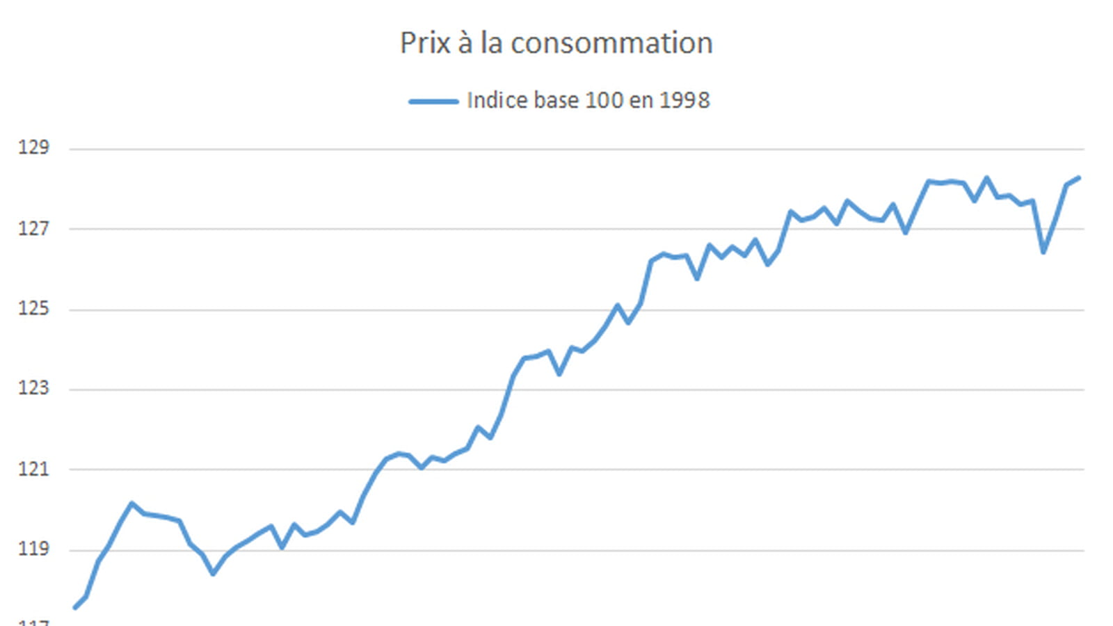 Les prix à la consommation