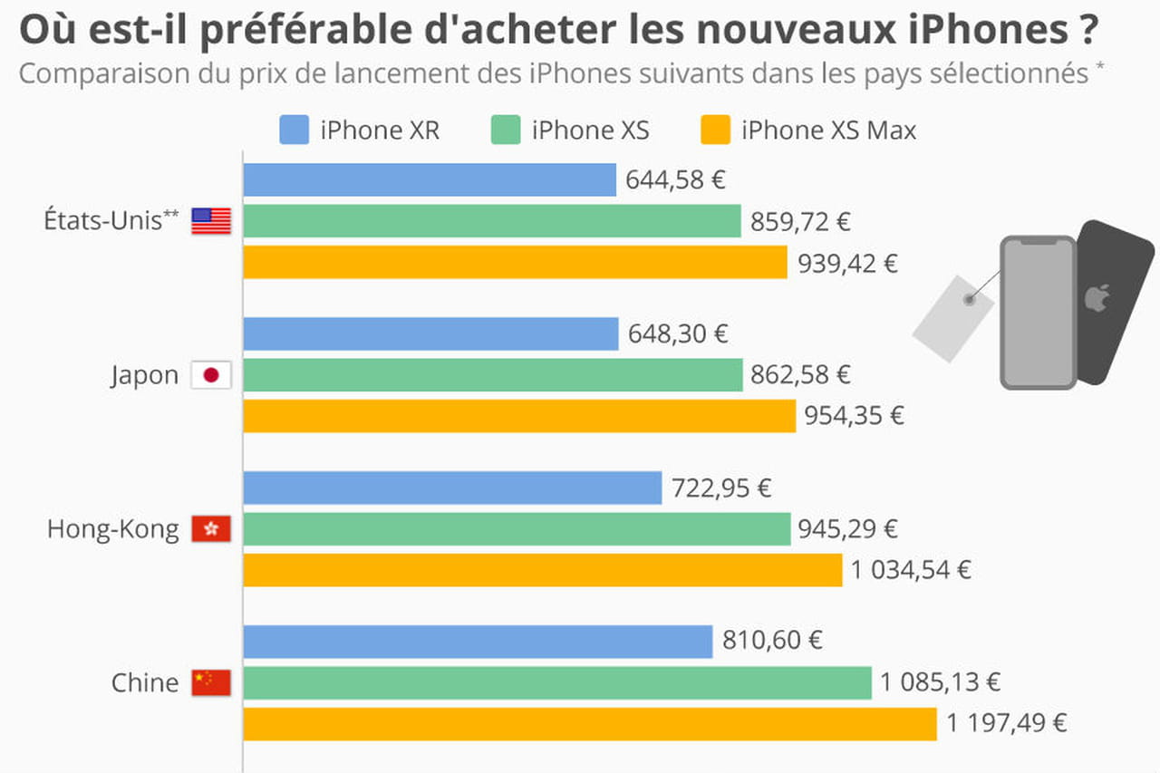 Acheter Un Iphone Dans Un Autre Pays iPhone : dans quel pays est-il préférable de les acheter