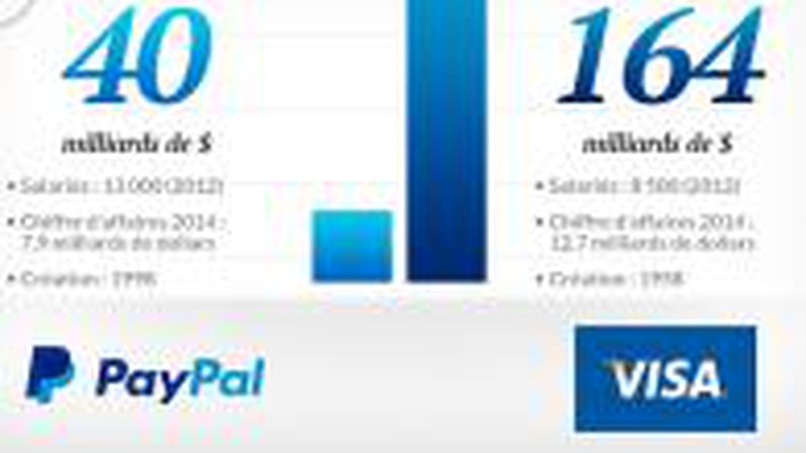 Paypal vs Visa