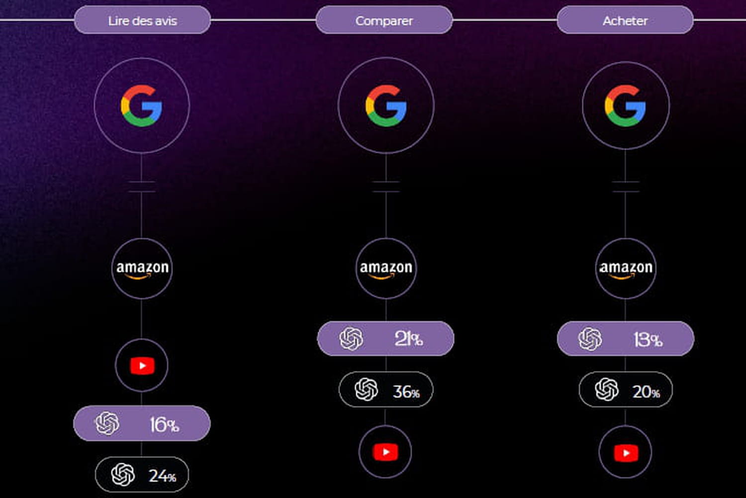 Annonceurs, face à la montée en puissance de ChatGPT, soyez précis sur... le search