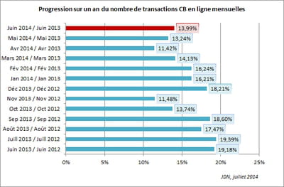 progression sur un an du nombre de transactions cb en ligne trimestrielles 