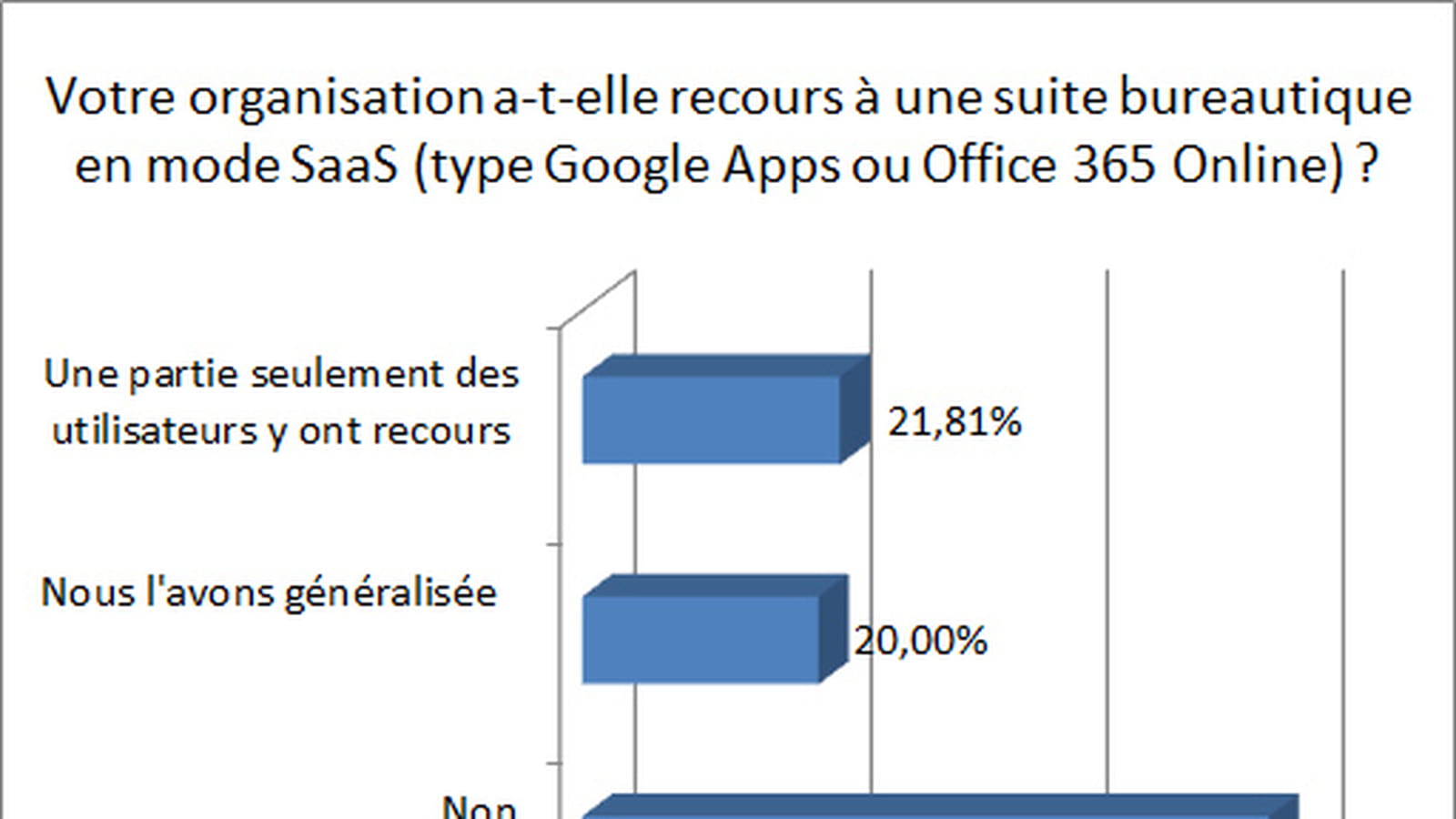 Bureautique en mode SaaS