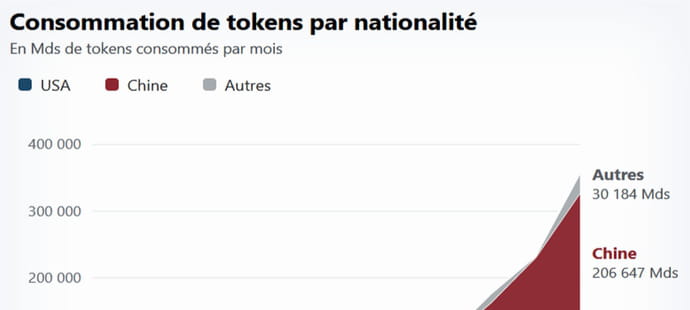 Le tsunami des IA chinoises en graphiques: DeepSeek balaie les Am&eacute;ricains