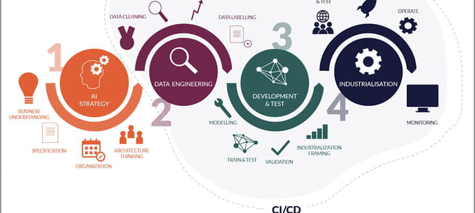 Comment d&eacute;finir une strat&eacute;gie d'IA en 6&nbsp;&eacute;tapes