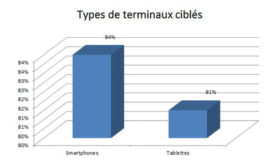 indicateur tiré du dernier baromètre trimestriel d'appcelerator.