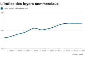 Indice des loyers commerciaux : nouvelle baisse sur un an