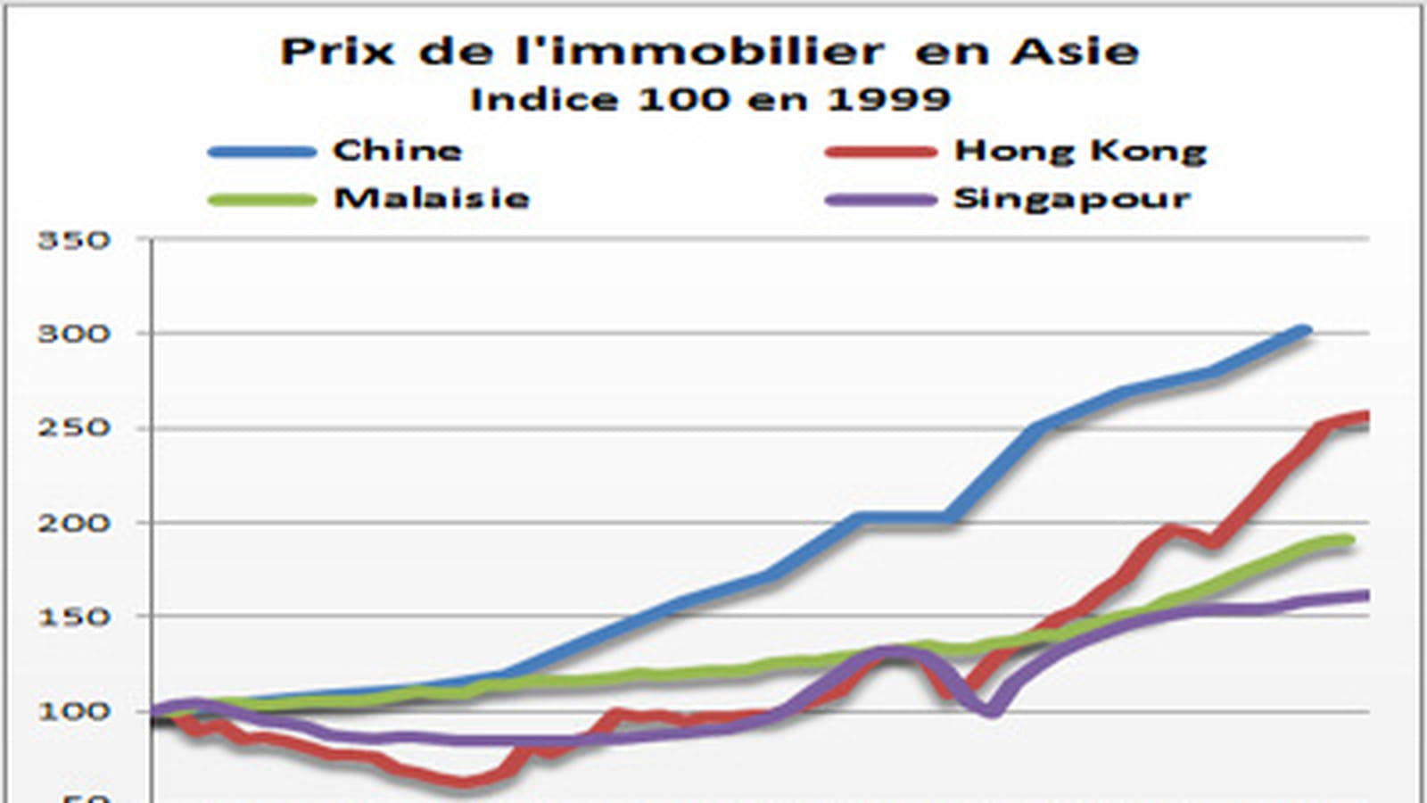 Prix immobiliers en Asie
