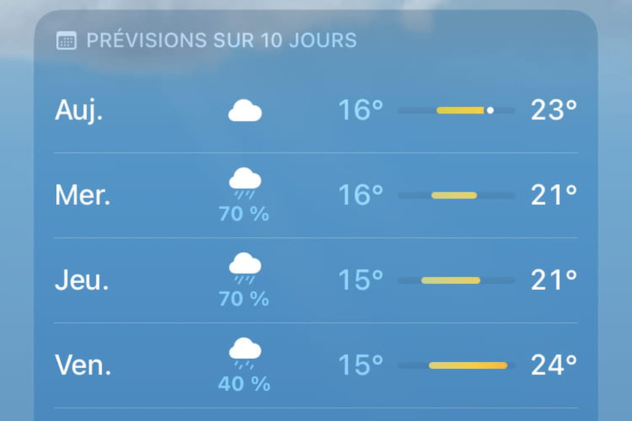 70% de pluie aujourd'hui, mais qu'est-ce que ça veut vraiment dire ?