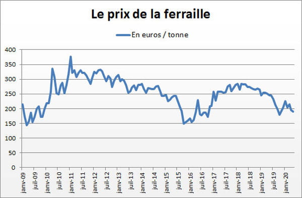 ferraille