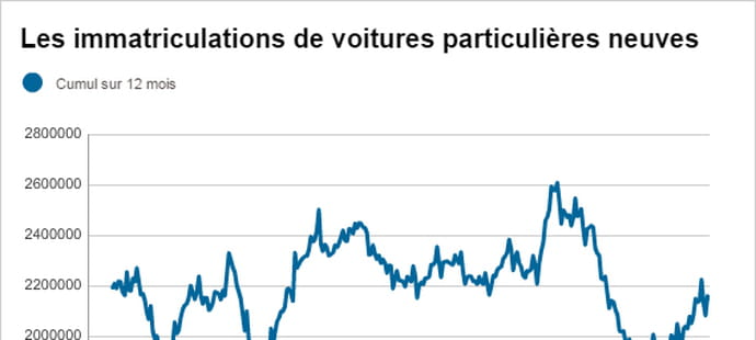 Immatriculations de voitures&nbsp;: le march&eacute; fran&ccedil;ais en baisse en f&eacute;vrier