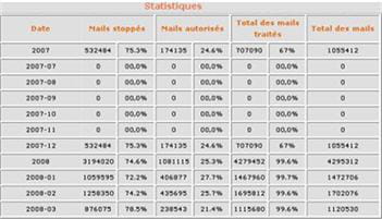 statistiques