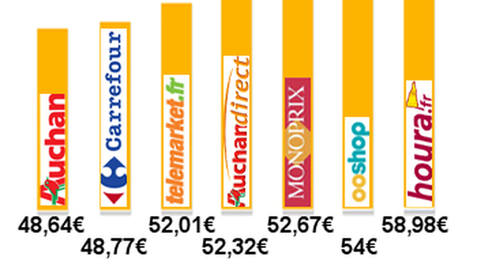 Classement enseignes