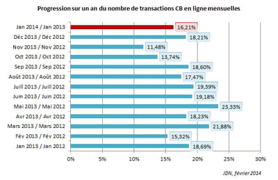 evolution du nombre d'achats en ligne mensuels réalisés par carte bancaire 