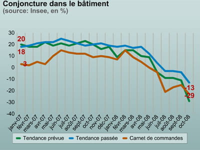 les perspectives pour le bâtiment sont au plus bas depuis 1993.