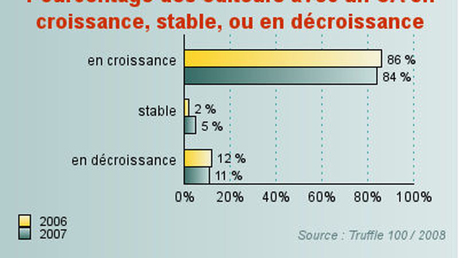 Croissance du secteur