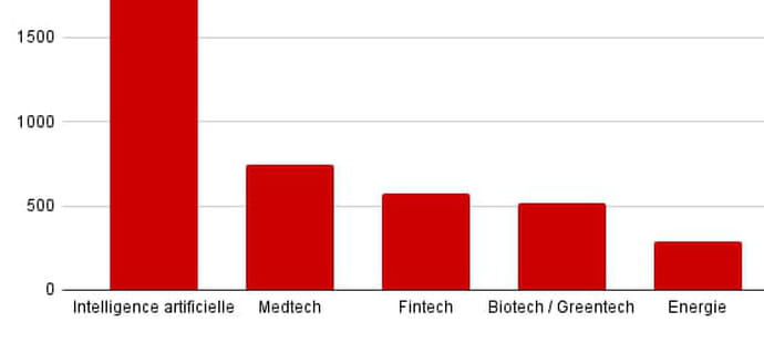 Un peu moins d'argent, beaucoup moins de deals&nbsp;: le financement de la French Tech a souffert en 2025