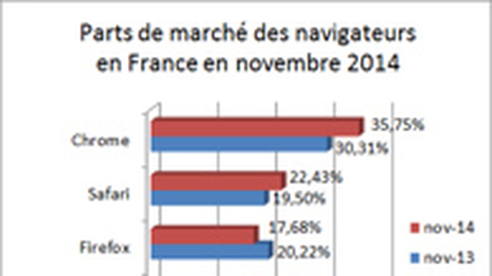 Part de marché des navigateurs