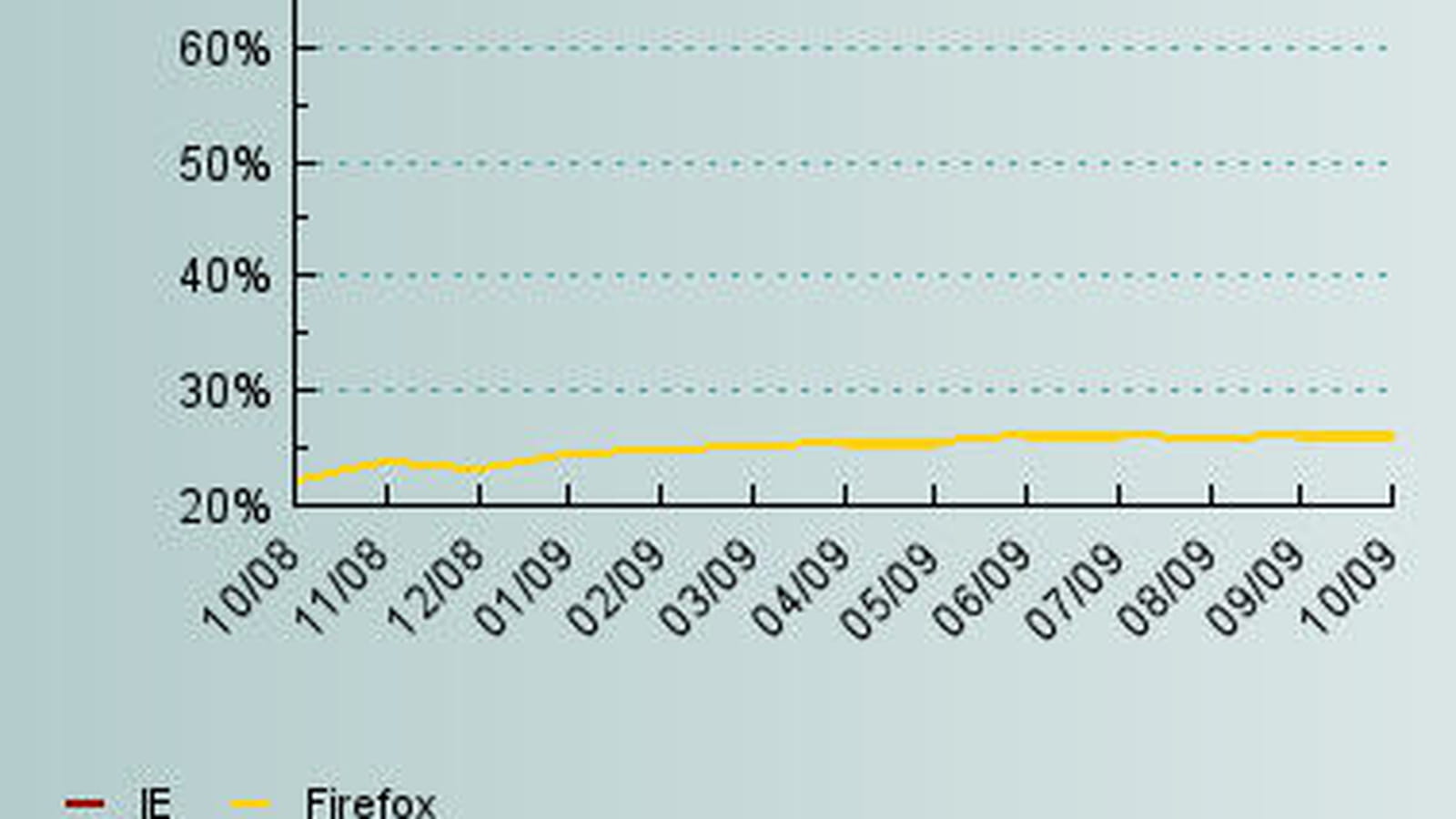 IE / Firefox sur 12 mois