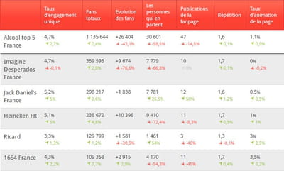 les pages 'alcools' ayant le plus de fans sur facebook. 