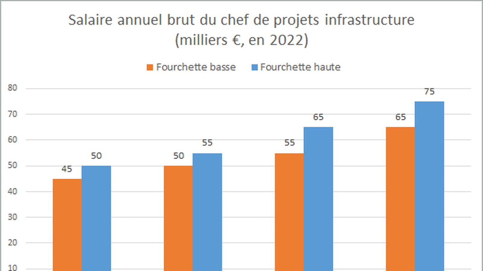Chef de projets infrastructure