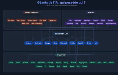 Géants de l'IA : qui possède qui ?
