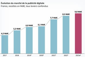 Le second semestre plombe le march&eacute; de la publicit&eacute; digitale en 2022