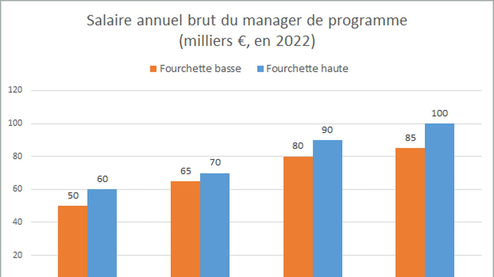 Manager de programme