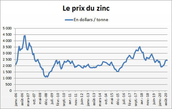 zinc