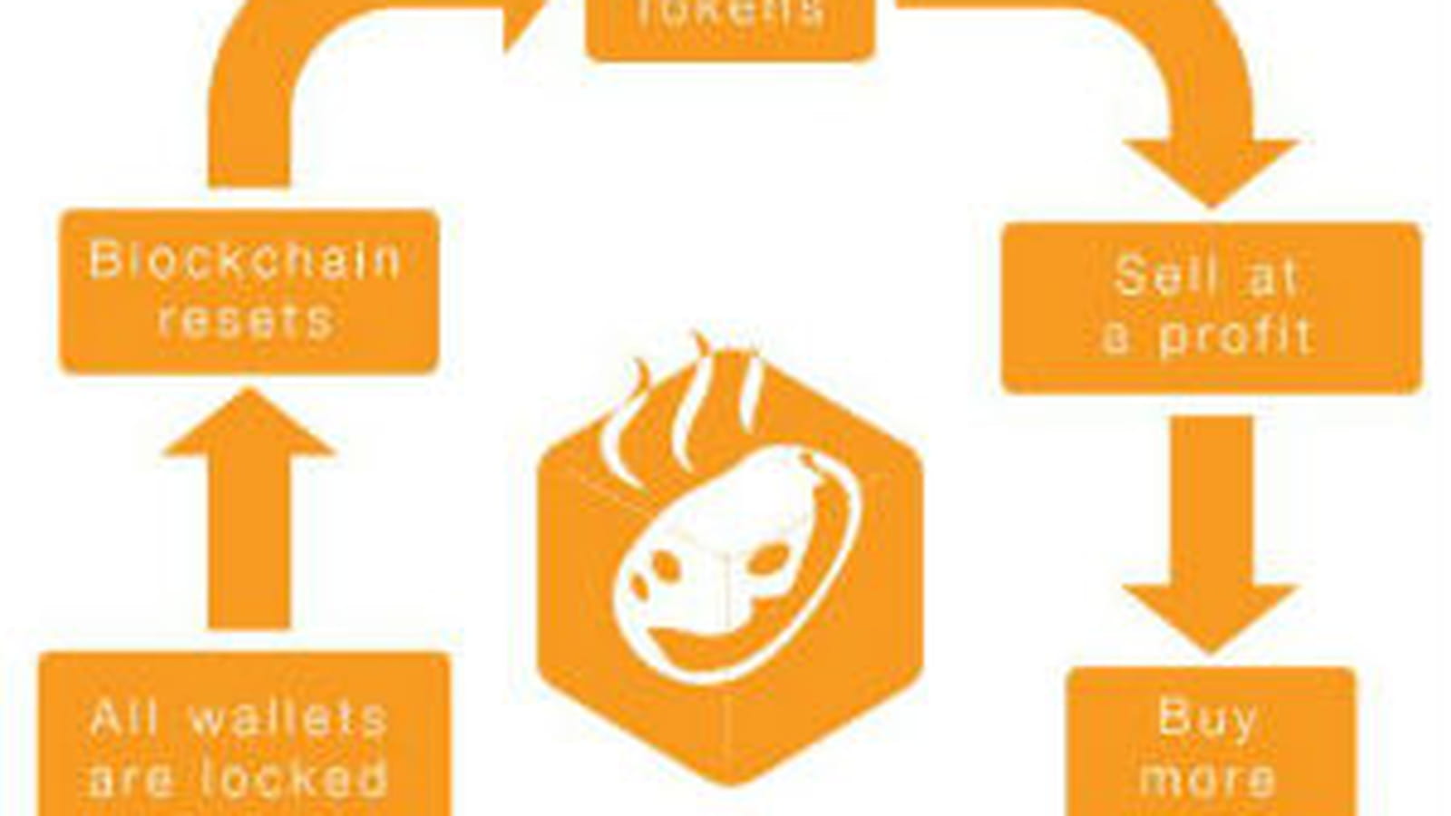 Hot Potato, le Ponzi consentant