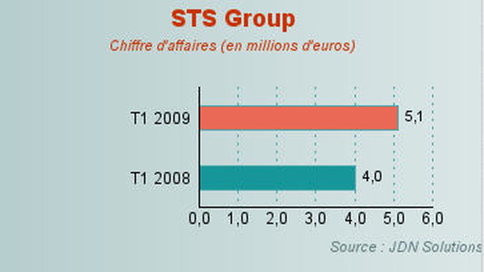 STS Group