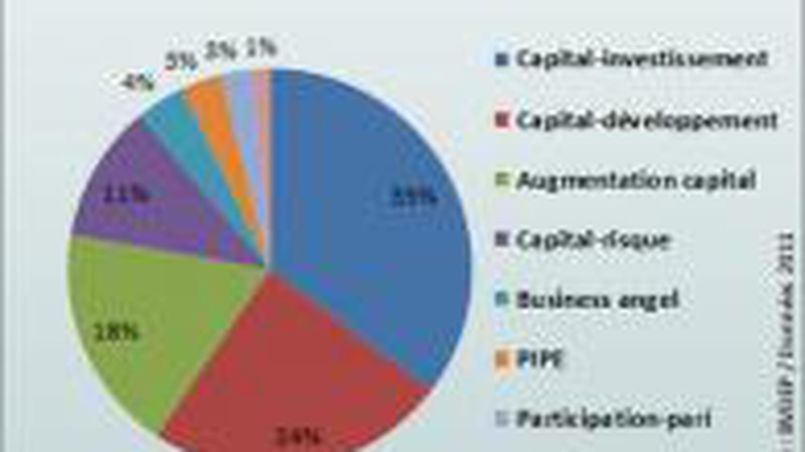 Financement