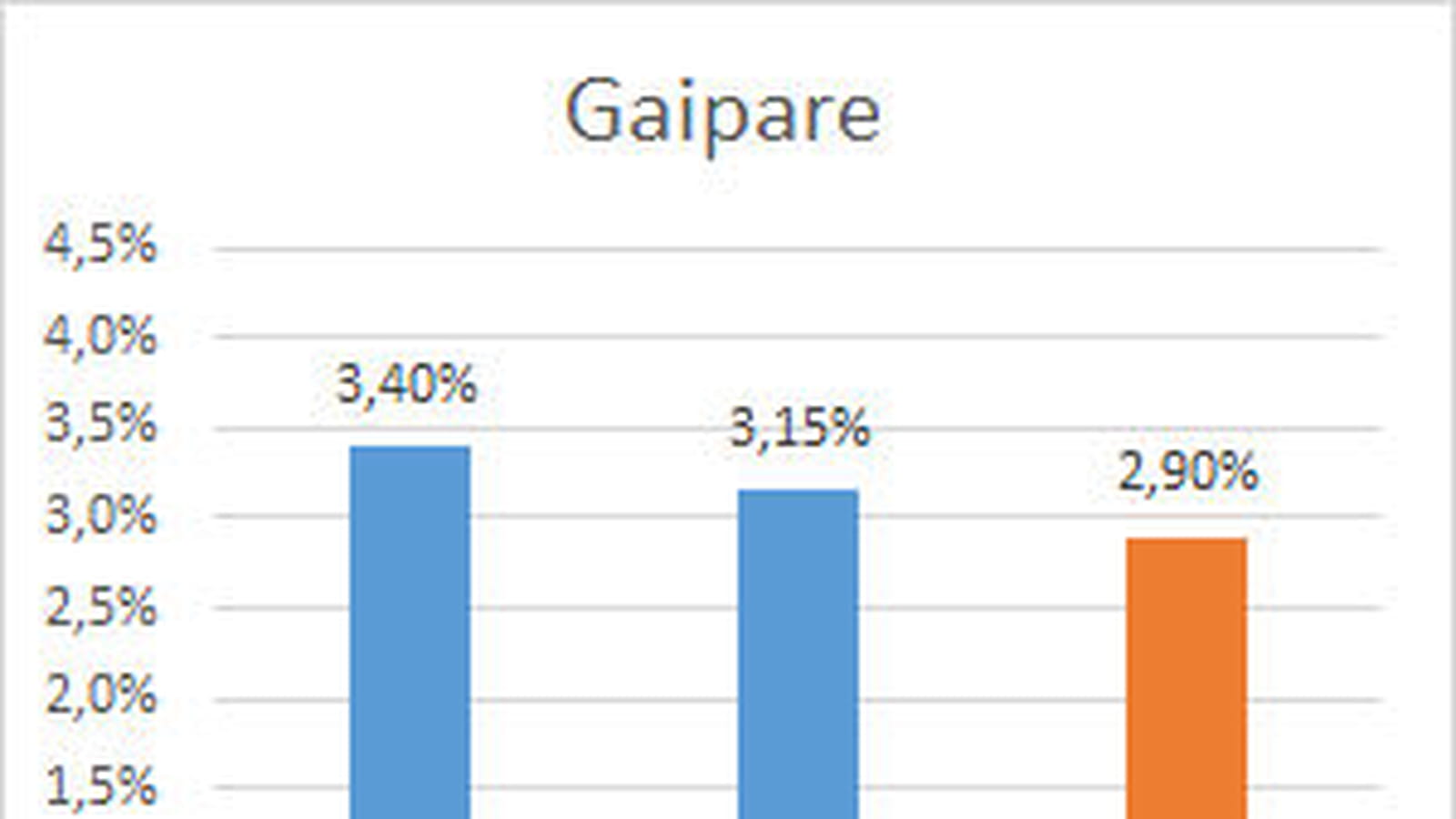 Gaipare