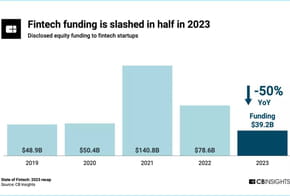Le financement de la fintech chute lourdement en 2023