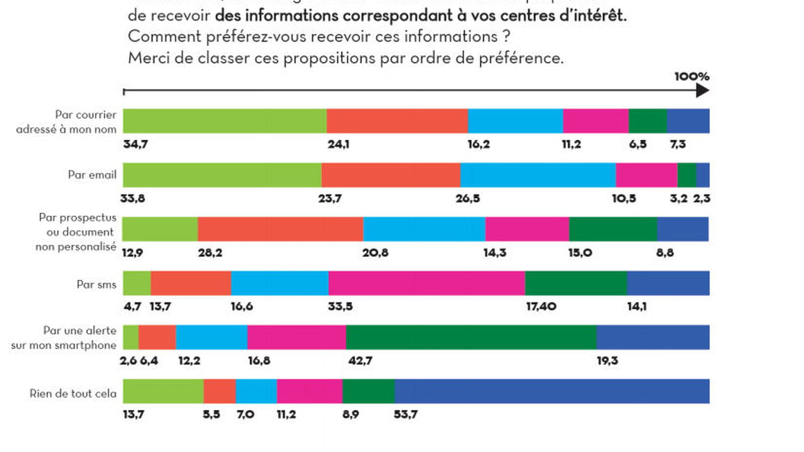 Canaux communication