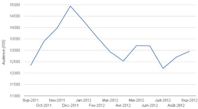 evolution de l'audience des sites du groupe aufeminin.com en milliers de vu