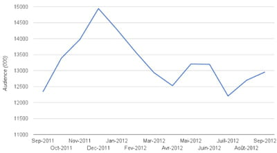 evolution de l'audience des sites du groupe aufeminin.com en milliers de vu 