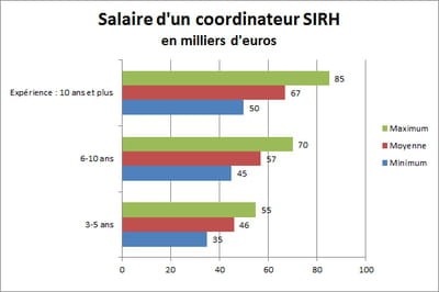 un coordinateur sirh justifiant de plus de 10 ans d'expérience peut gagner au