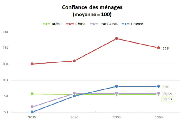 Confiance des ménages : le moral des Français au beau fixe
