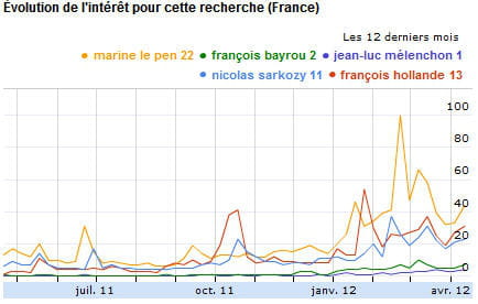 recherches