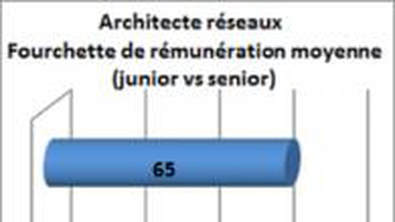 Architecte réseaux