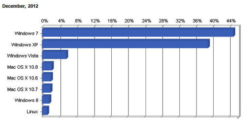 netapplication os market share 12 12