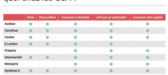 Livraison &agrave; domicile, drive, drive pi&eacute;ton&nbsp;: quel distributeur a l'offre de livraison la plus &eacute;toff&eacute;e&nbsp;?