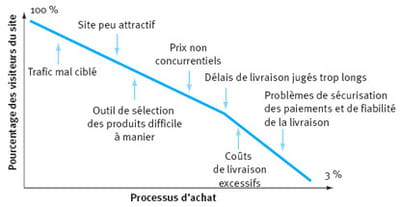 départs prématurés des internautes, d'après le boston consulting group